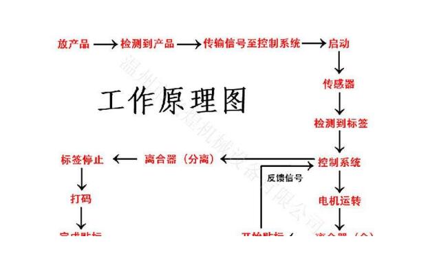 貼膜機貼標機工作原理講解 附貼膜機貼標機工作原理圖結(jié)構(gòu)剖析說明